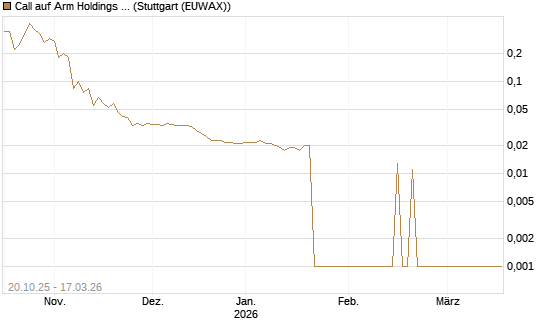 Call auf Arm Holdings plc. [ADR] [UniCredit Bank GmbH] Chart