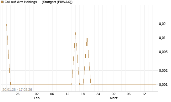 Call auf Arm Holdings plc. [ADR] [UniCredit Bank GmbH] Chart