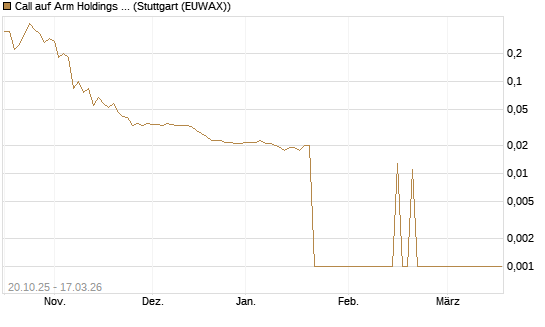 Call auf Arm Holdings plc. [ADR] [UniCredit Bank GmbH] Chart