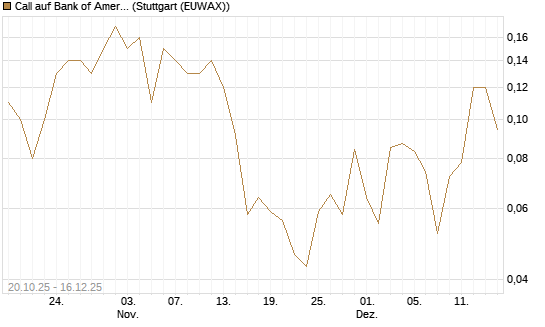 Call auf Bank of America [UniCredit Bank GmbH] Chart