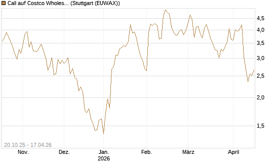 Call auf Costco Wholesale [UniCredit Bank GmbH] Chart