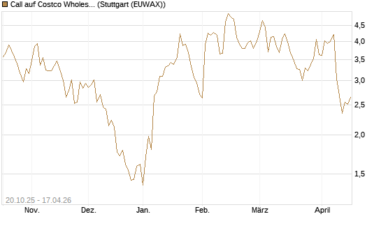 Call auf Costco Wholesale [UniCredit Bank GmbH] Chart
