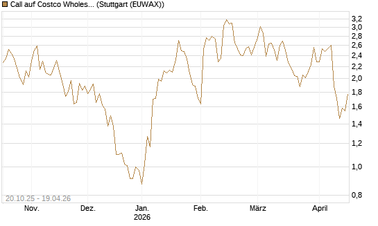 Call auf Costco Wholesale [UniCredit Bank GmbH] Chart