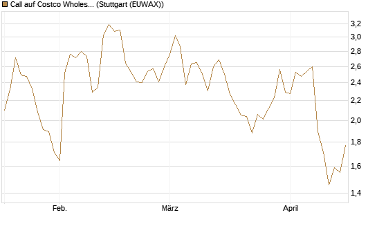 Call auf Costco Wholesale [UniCredit Bank GmbH] Chart