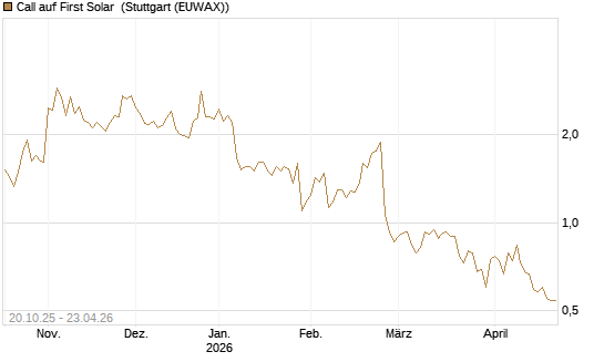 Call auf First Solar [UniCredit Bank GmbH] Chart
