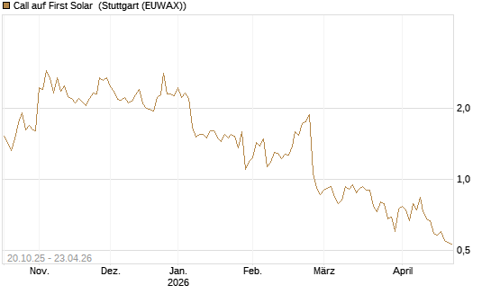 Call auf First Solar [UniCredit Bank GmbH] Chart