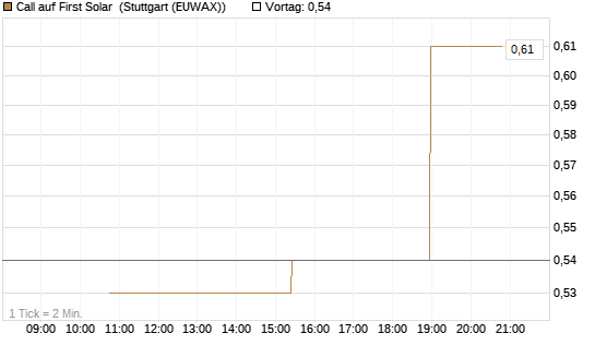 Call auf First Solar [UniCredit Bank GmbH] Chart