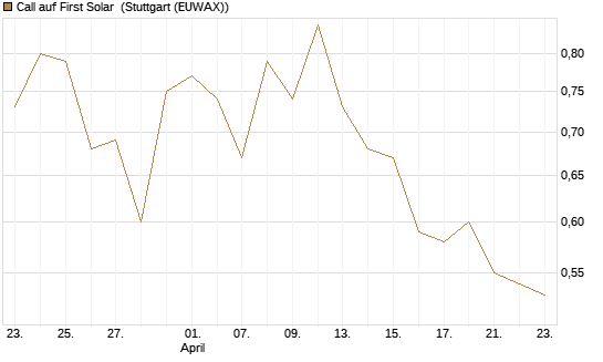 Call auf First Solar [UniCredit Bank GmbH] Chart