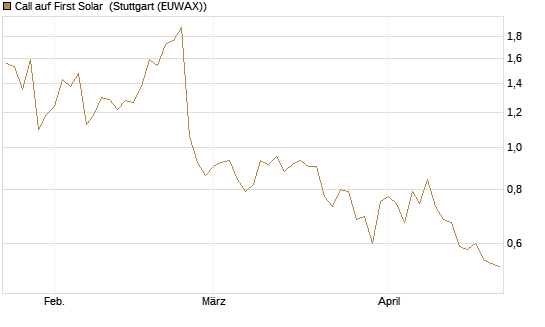 Call auf First Solar [UniCredit Bank GmbH] Chart