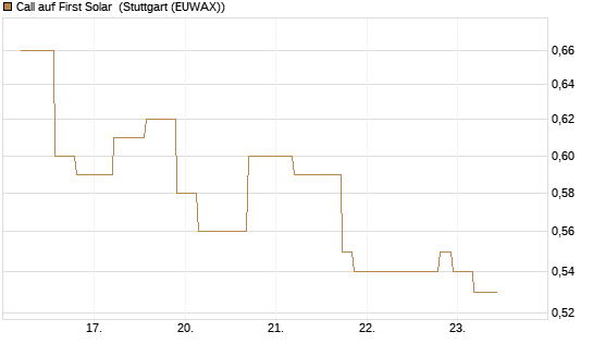 Call auf First Solar [UniCredit Bank GmbH] Chart