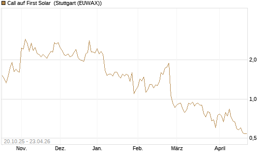 Call auf First Solar [UniCredit Bank GmbH] Chart