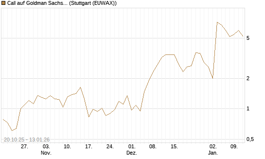 Call auf Goldman Sachs [UniCredit Bank GmbH] Chart