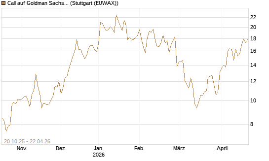 Call auf Goldman Sachs [UniCredit Bank GmbH] Chart