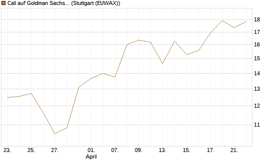 Call auf Goldman Sachs [UniCredit Bank GmbH] Chart