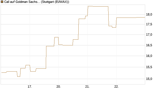 Call auf Goldman Sachs [UniCredit Bank GmbH] Chart