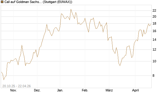 Call auf Goldman Sachs [UniCredit Bank GmbH] Chart