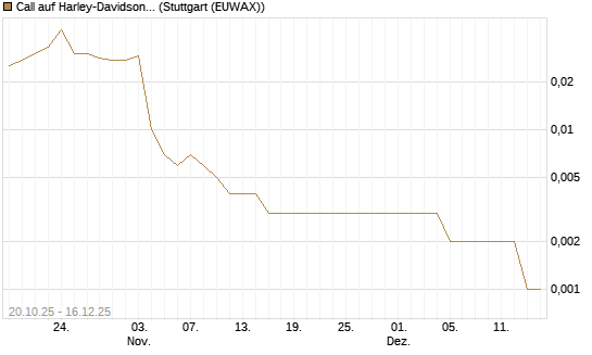 Call auf Harley-Davidson [UniCredit Bank GmbH] Chart