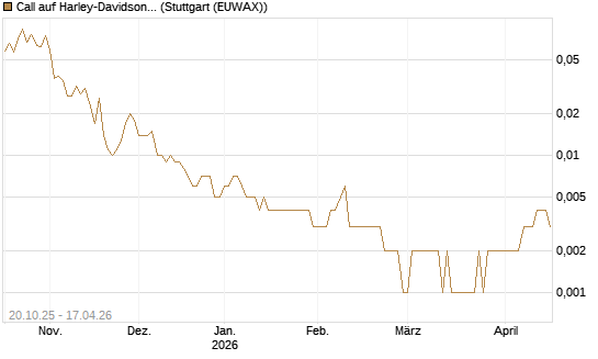 Call auf Harley-Davidson [UniCredit Bank GmbH] Chart