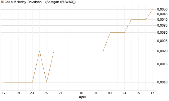Call auf Harley-Davidson [UniCredit Bank GmbH] Chart