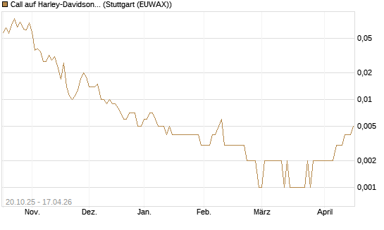 Call auf Harley-Davidson [UniCredit Bank GmbH] Chart