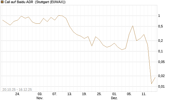 Call auf Baidu ADR [UniCredit Bank GmbH] Chart