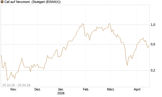 Call auf Newmont [UniCredit Bank GmbH] Chart