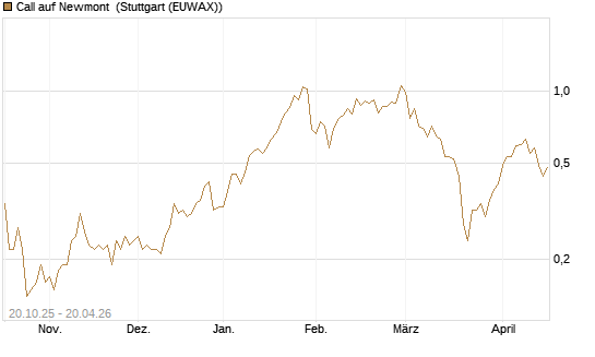 Call auf Newmont [UniCredit Bank GmbH] Chart