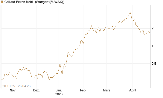 Call auf Exxon Mobil [UniCredit Bank GmbH] Chart