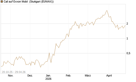 Call auf Exxon Mobil [UniCredit Bank GmbH] Chart