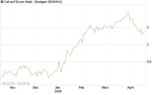 Call auf Exxon Mobil [UniCredit Bank GmbH] Chart
