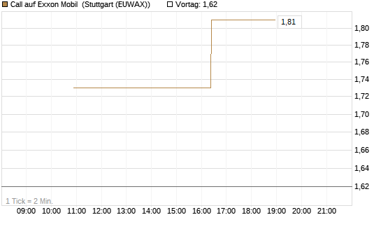 Call auf Exxon Mobil [UniCredit Bank GmbH] Chart