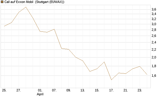 Call auf Exxon Mobil [UniCredit Bank GmbH] Chart