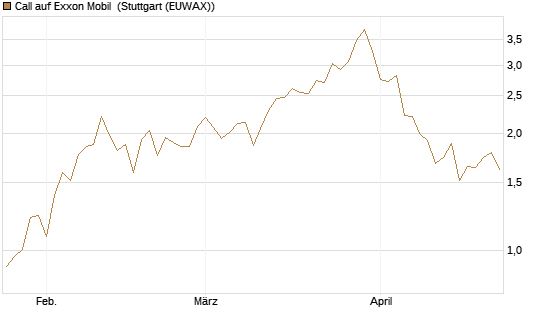 Call auf Exxon Mobil [UniCredit Bank GmbH] Chart