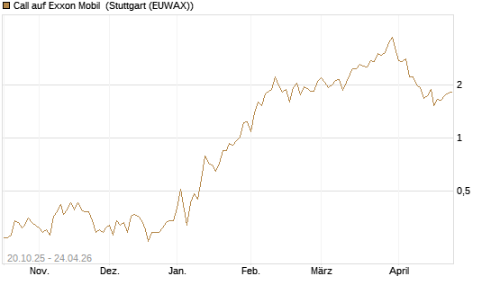 Call auf Exxon Mobil [UniCredit Bank GmbH] Chart