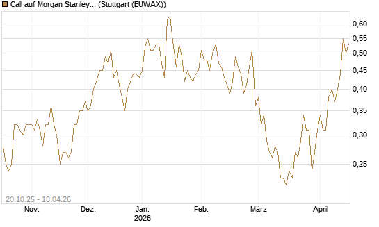 Call auf Morgan Stanley [UniCredit Bank GmbH] Chart