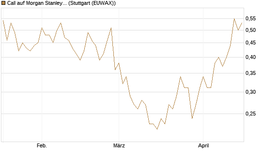 Call auf Morgan Stanley [UniCredit Bank GmbH] Chart