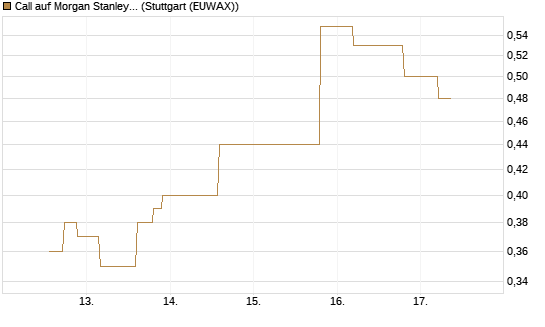 Call auf Morgan Stanley [UniCredit Bank GmbH] Chart