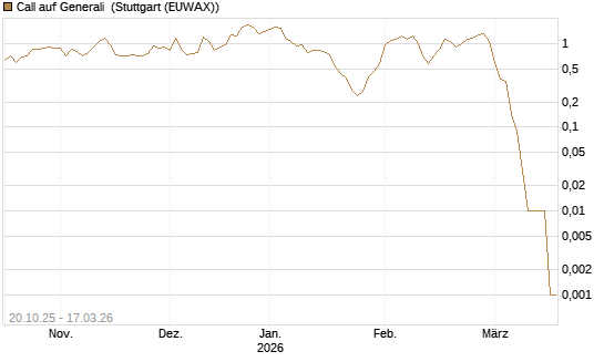 Call auf Generali [UniCredit Bank GmbH] Chart