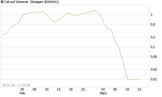 Call auf Generali [UniCredit Bank GmbH] Chart