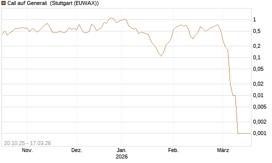 Call auf Generali [UniCredit Bank GmbH] Chart