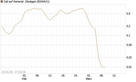 Call auf Generali [UniCredit Bank GmbH] Chart