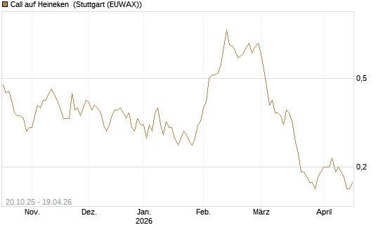 Call auf Heineken [UniCredit Bank GmbH] Chart