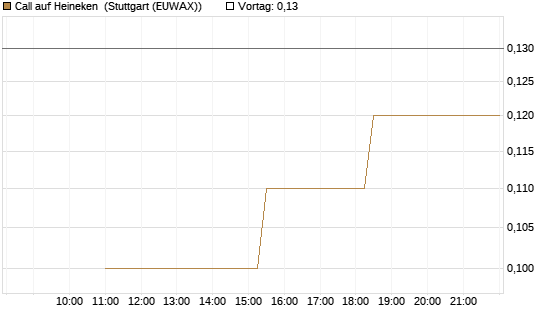 Call auf Heineken [UniCredit Bank GmbH] Chart