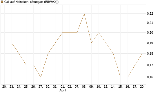 Call auf Heineken [UniCredit Bank GmbH] Chart