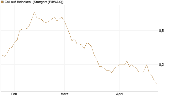Call auf Heineken [UniCredit Bank GmbH] Chart