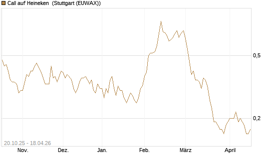 Call auf Heineken [UniCredit Bank GmbH] Chart