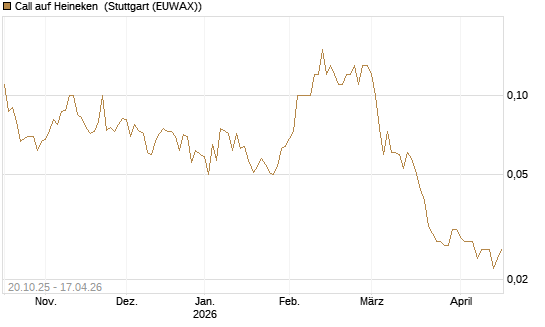 Call auf Heineken [UniCredit Bank GmbH] Chart