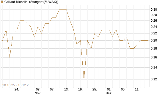 Call auf Michelin [UniCredit Bank GmbH] Chart