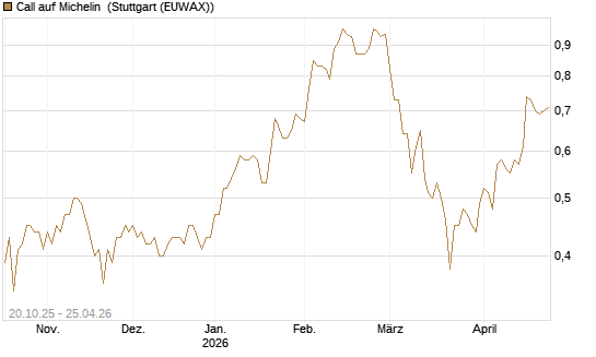 Call auf Michelin [UniCredit Bank GmbH] Chart