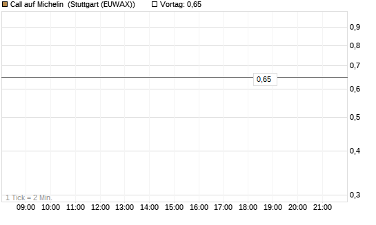 Call auf Michelin [UniCredit Bank GmbH] Chart